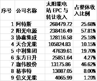 2019年上半年部分公司電站轉讓收入情況一覽