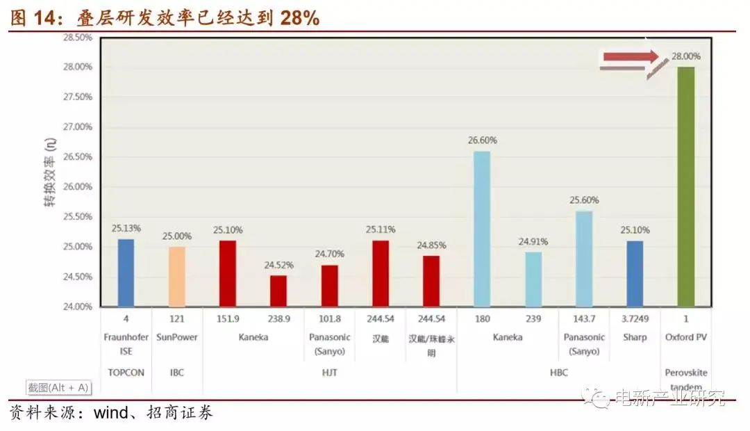 疊層研發效率