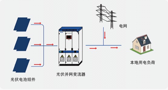 光伏發(fā)電系統(tǒng)的最大功率和什么因素有關