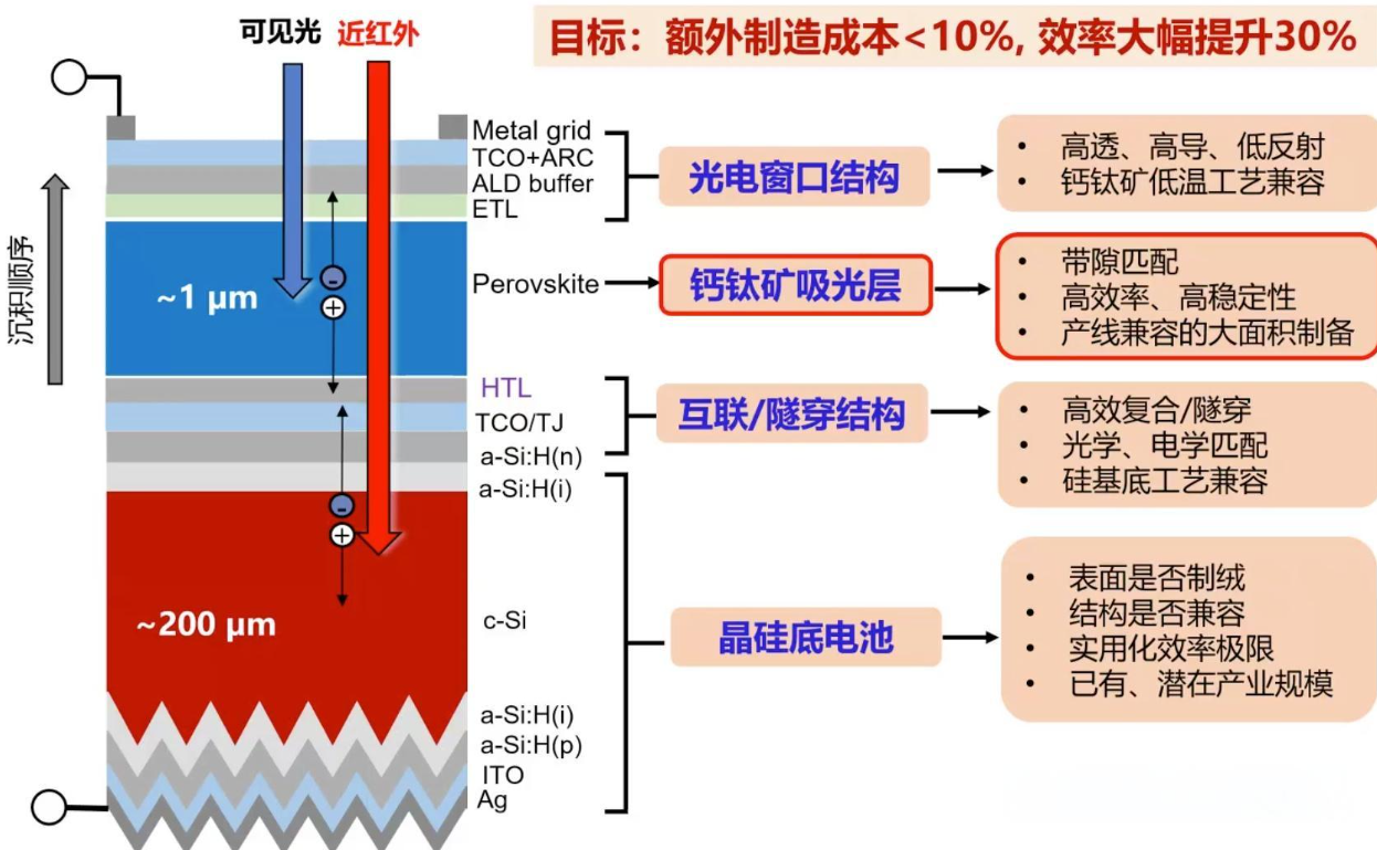 從寬帶隙和窄帶隙的角度來(lái)講疊層鈣鈦礦的優(yōu)勢(shì)