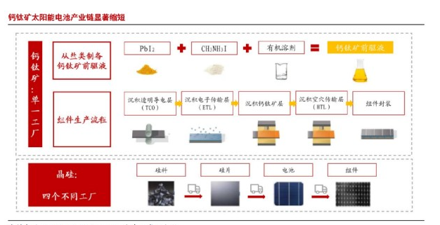 鈣鈦礦太陽能電池的缺點，怎么解決