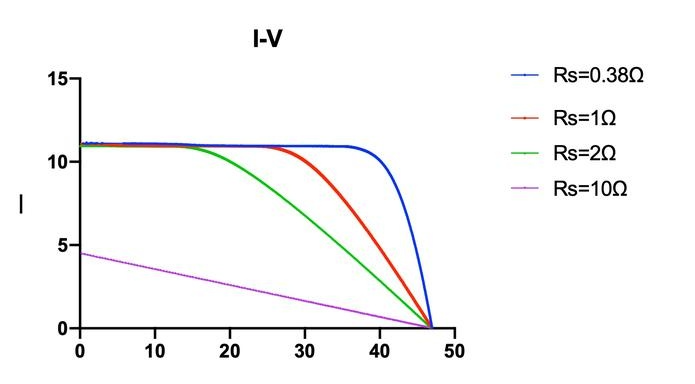 串聯電阻和并聯電阻是怎樣影響光伏的IV曲線的