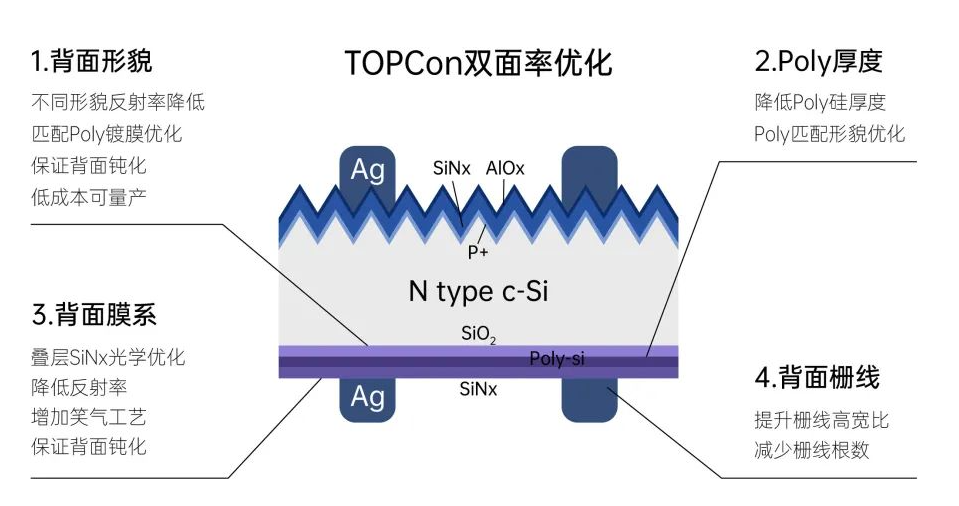 topcon和n型電池的區別