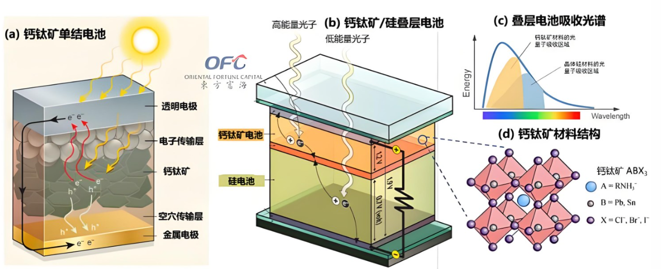 有機鈣鈦礦電池電子傳輸層的定義以及作用