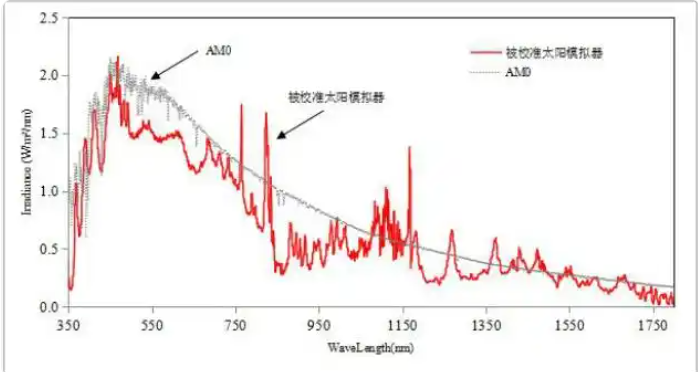 太陽光譜AM0數據