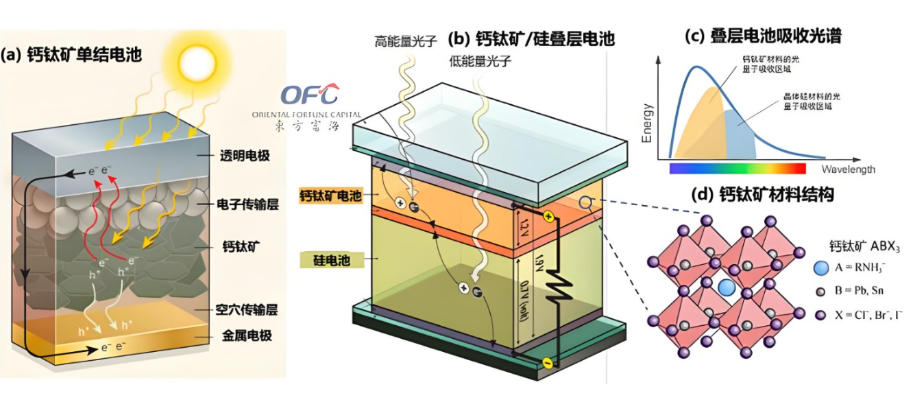 調節鈣鈦礦電池電子傳輸層的酸堿度